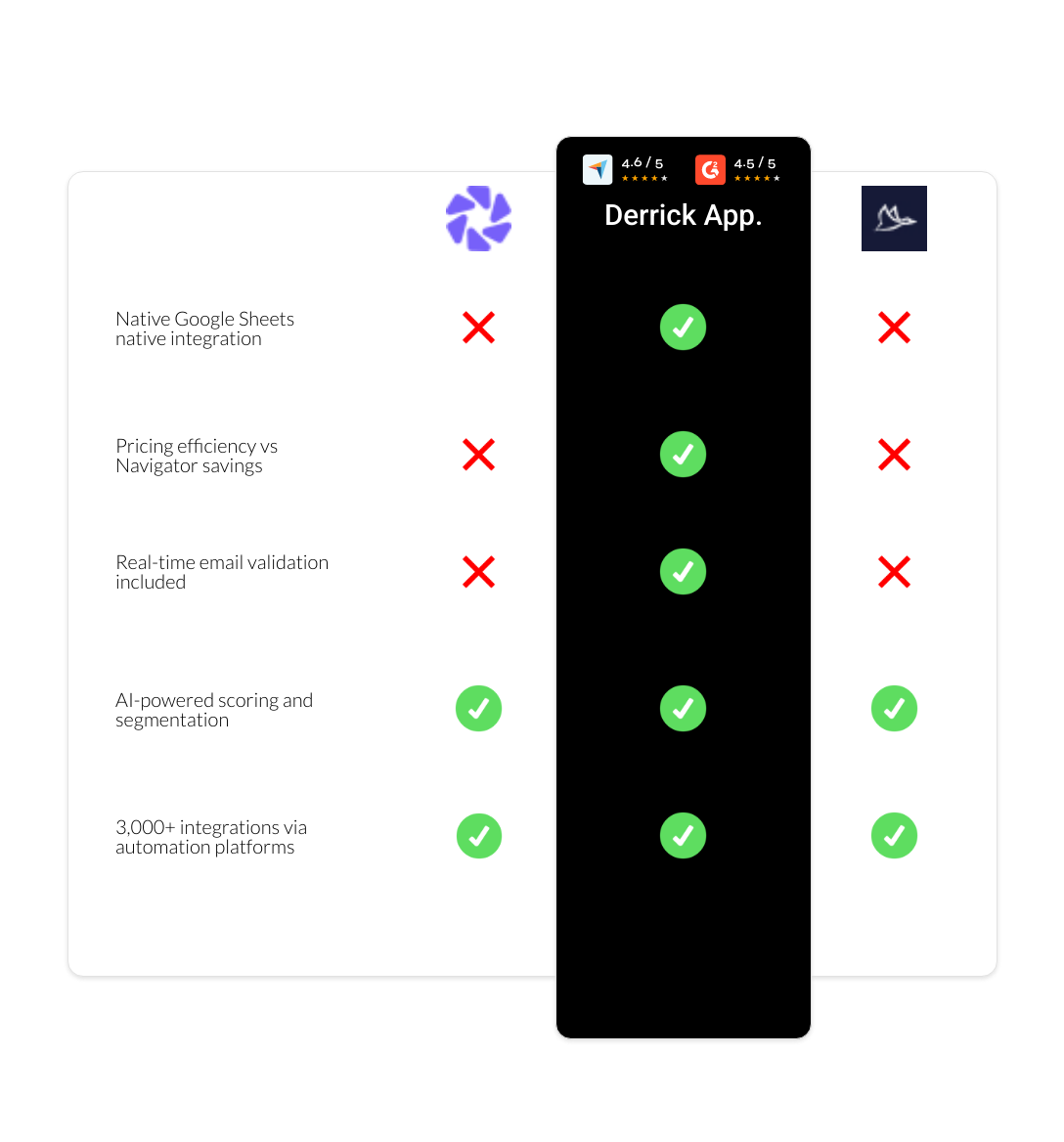 Dux-Soup vs Dripify vs derrick app
