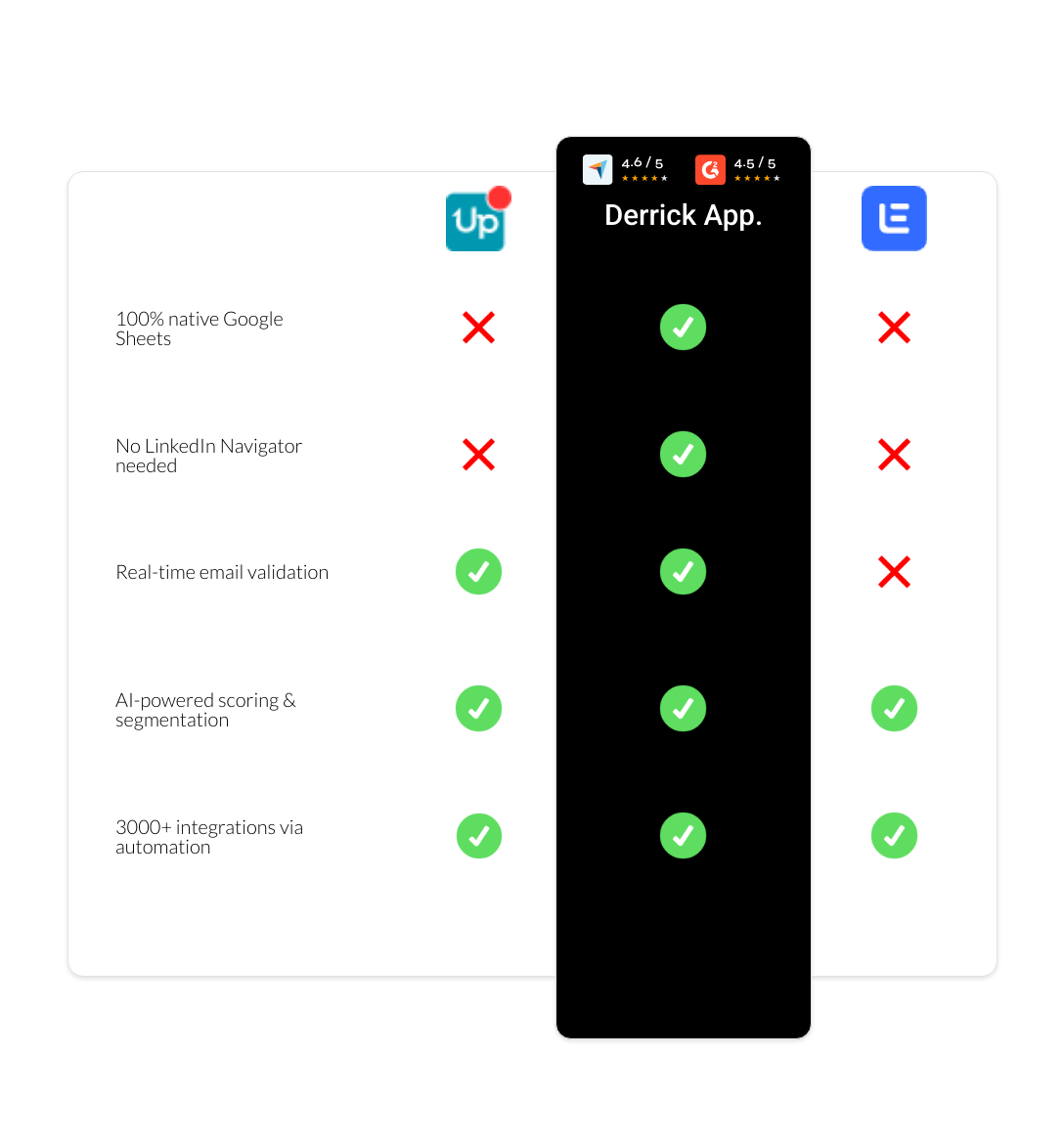 Lemlist vs UpLead vs derrick app