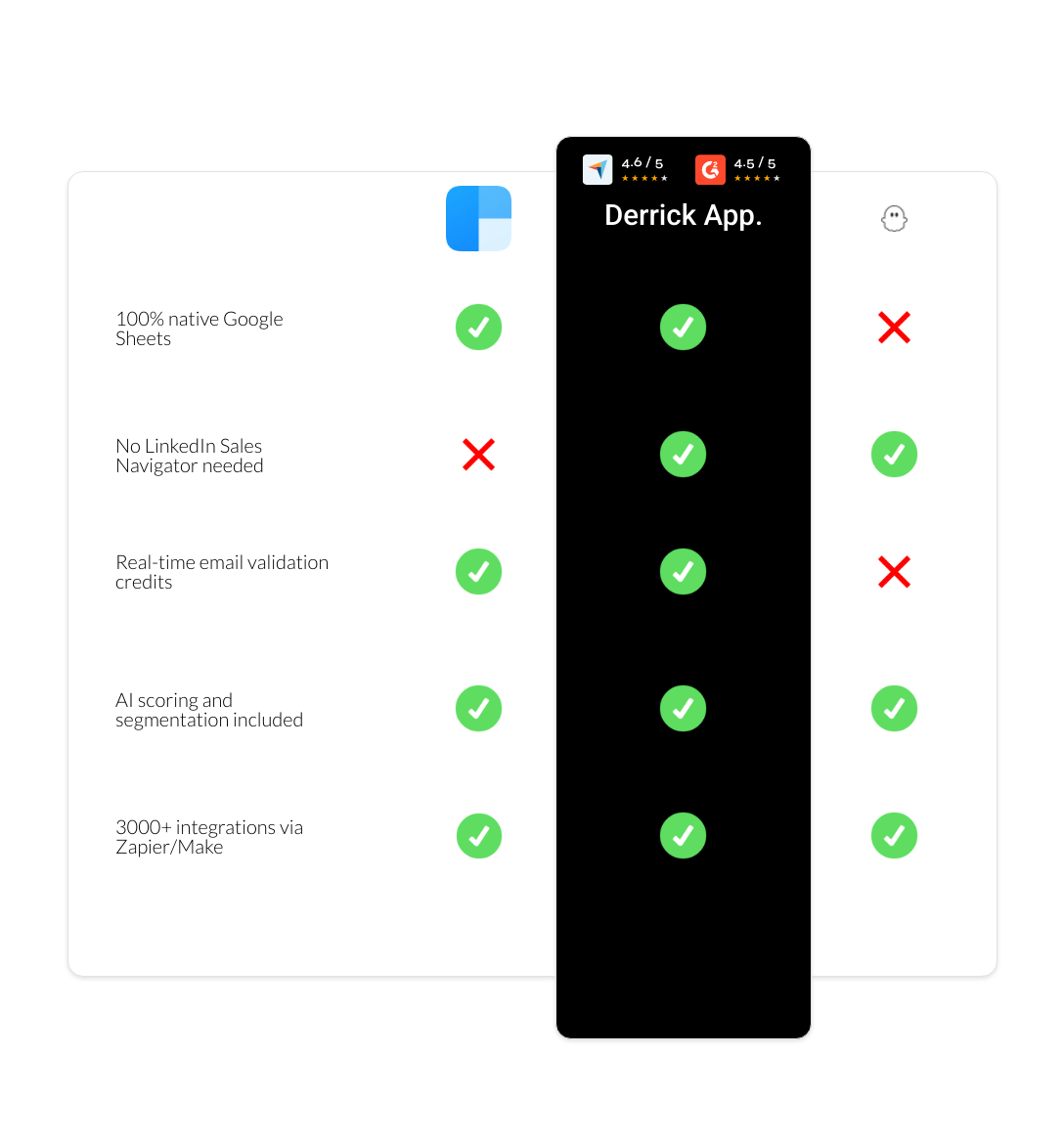 PhantomBuster vs clearbit vs derrick app