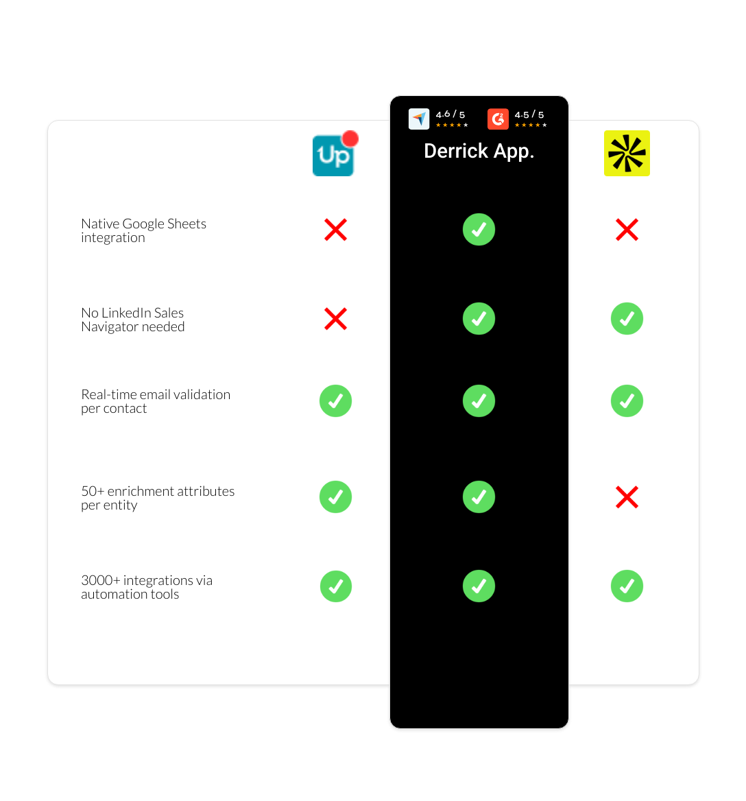 apollo vs UpLead vs derrick app