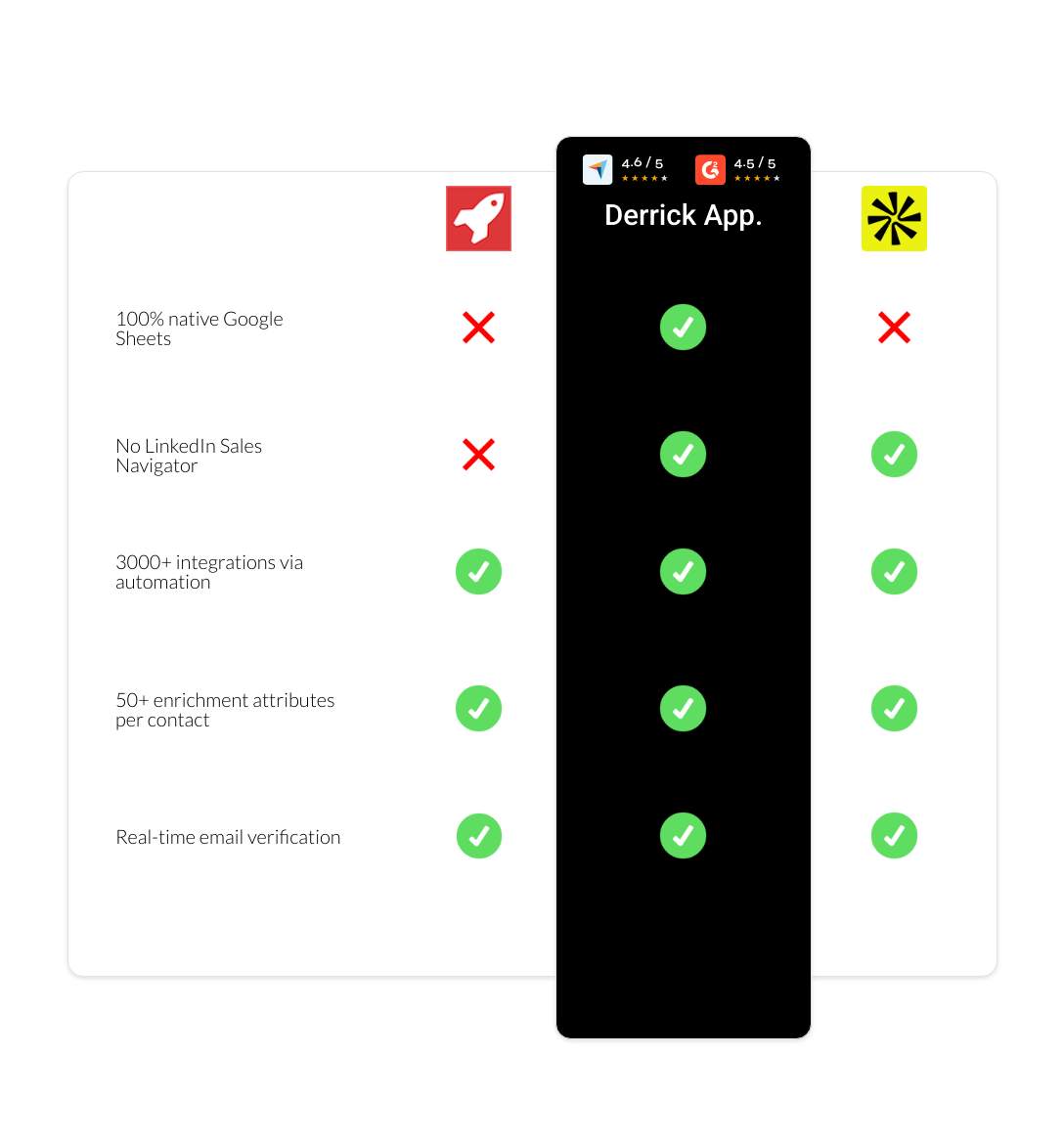 apollo vs AeroLeads vs derrick app