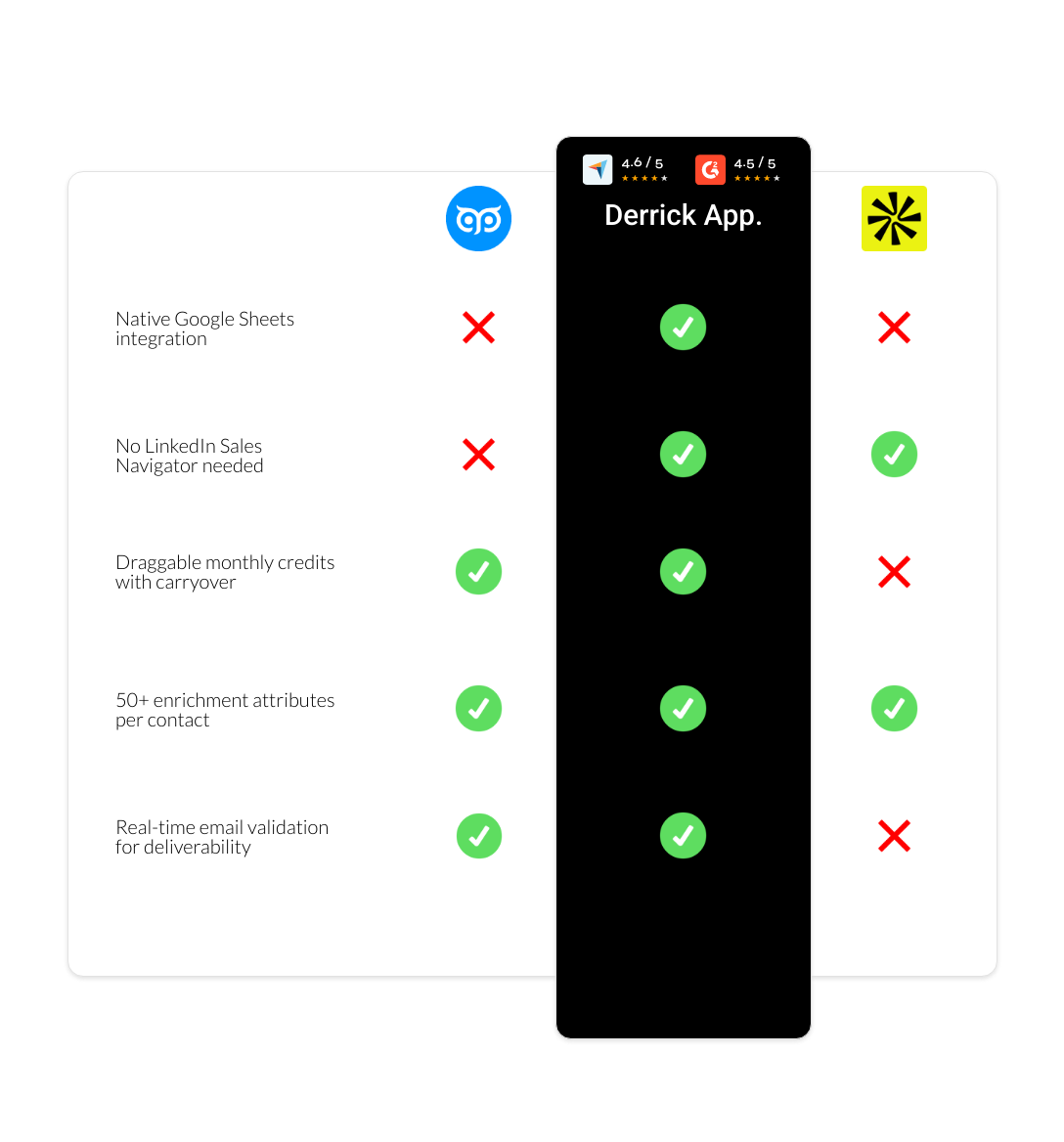 apollo vs GetProspect vs derrick app