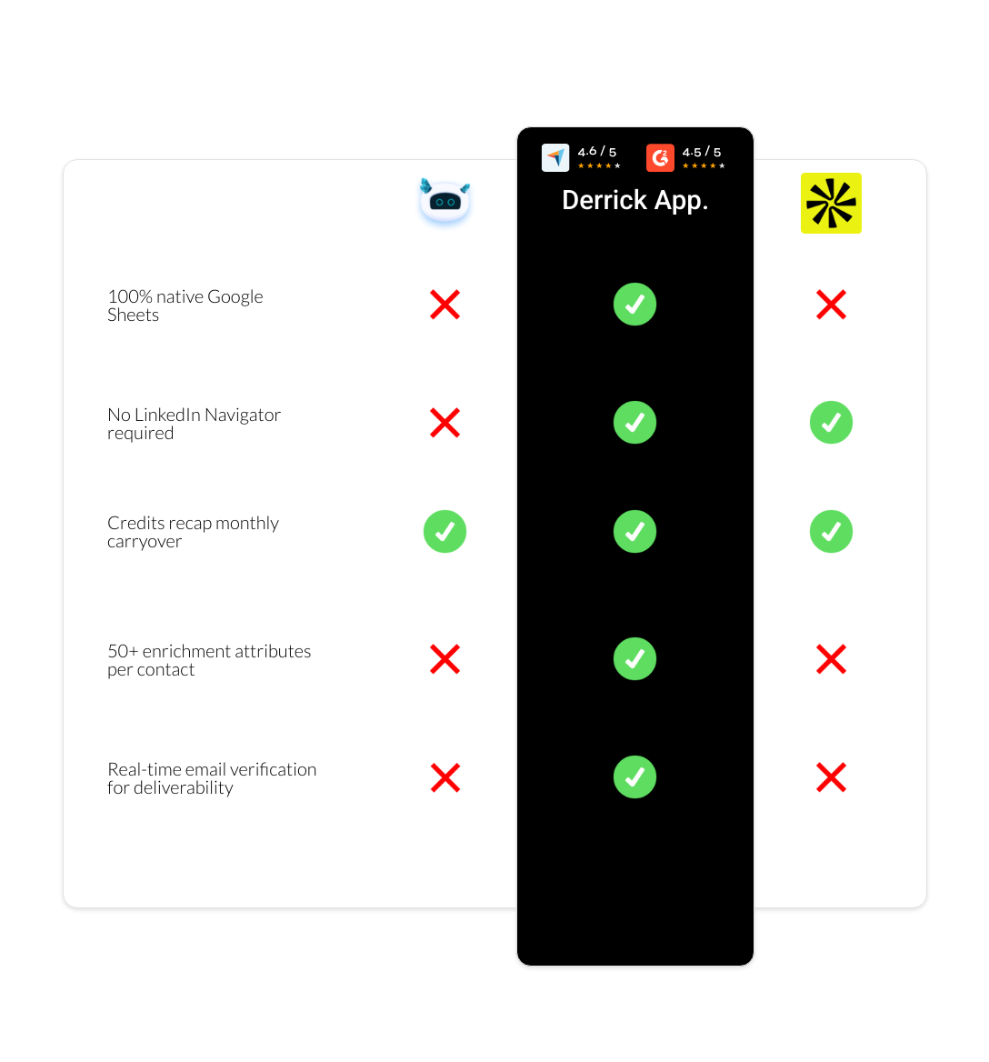 apollo vs Datanyze vs derrick app