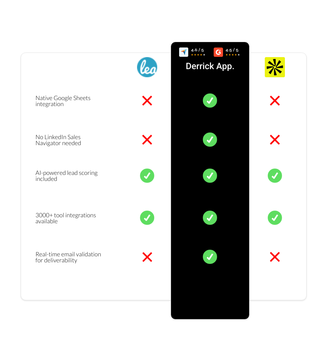 apollo vs Leadfeeder vs derrick app