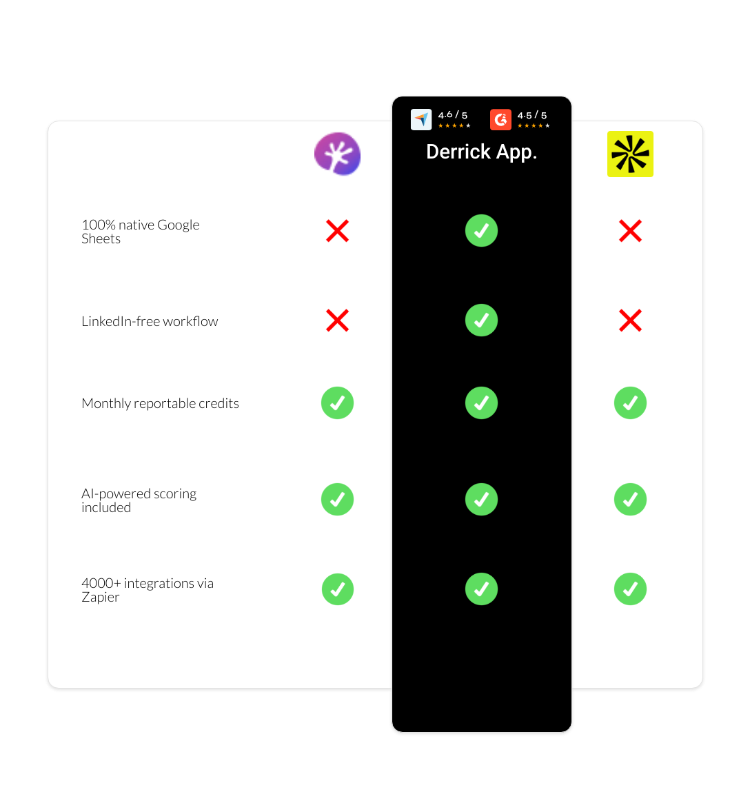 apollo vs Adapt.io vs derrick app