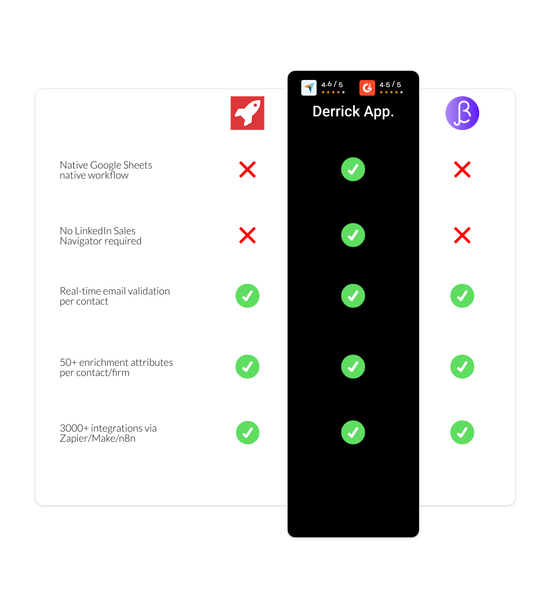 BetterContact vs AeroLeads vs derrick app