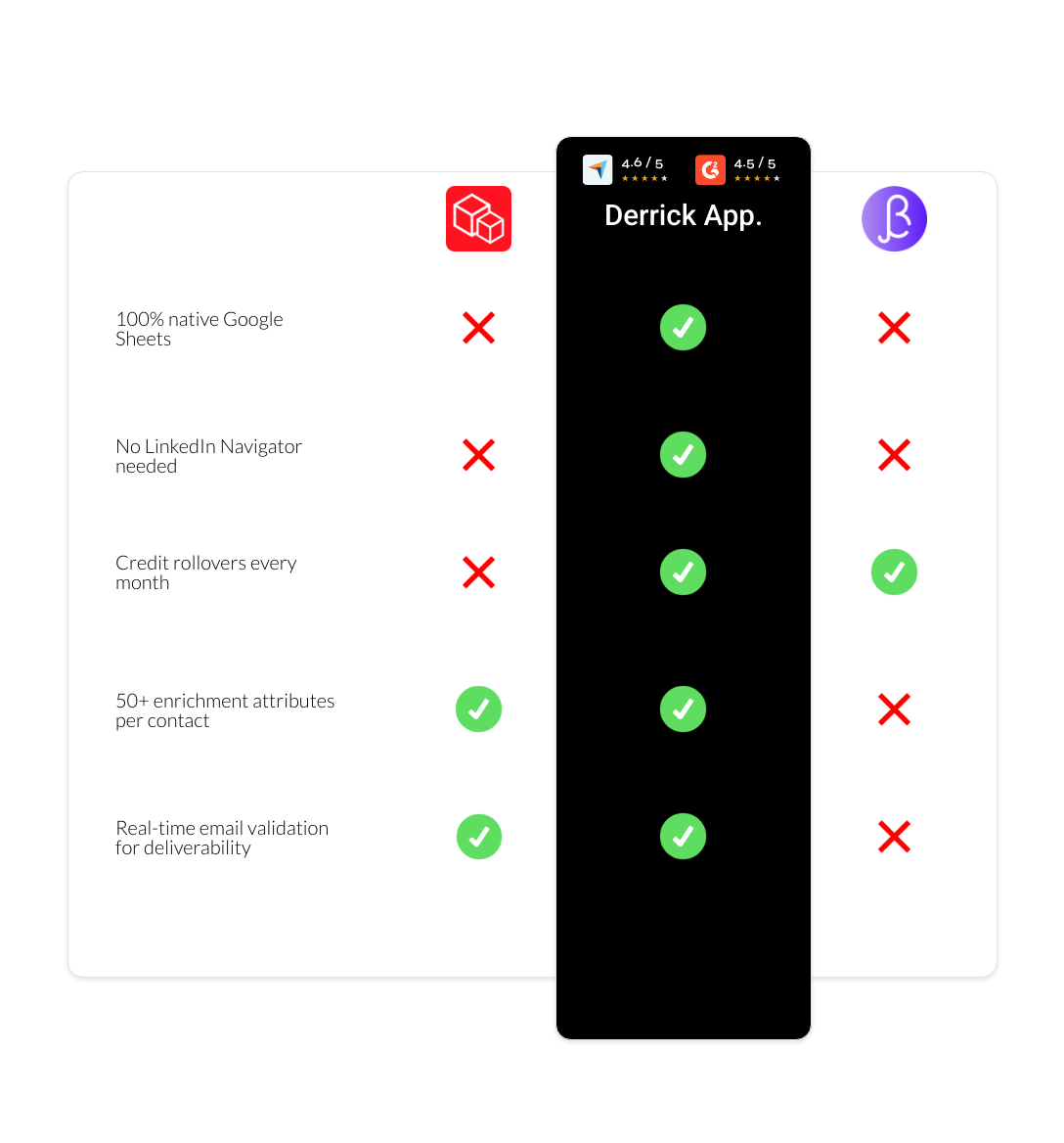 BetterContact vs Prospeo vs derrick app