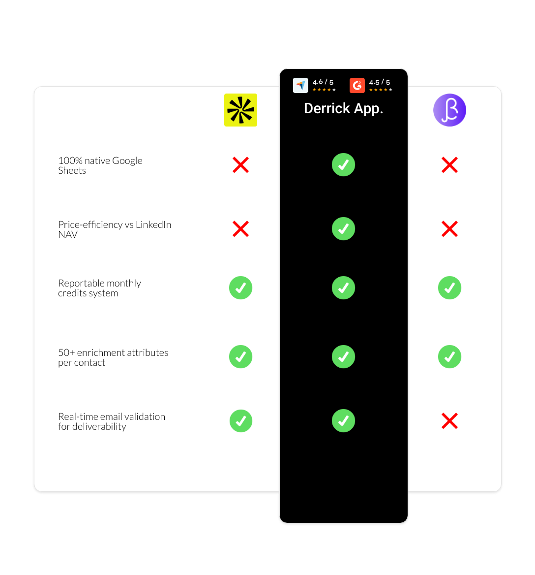 BetterContact vs apollo vs derrick app