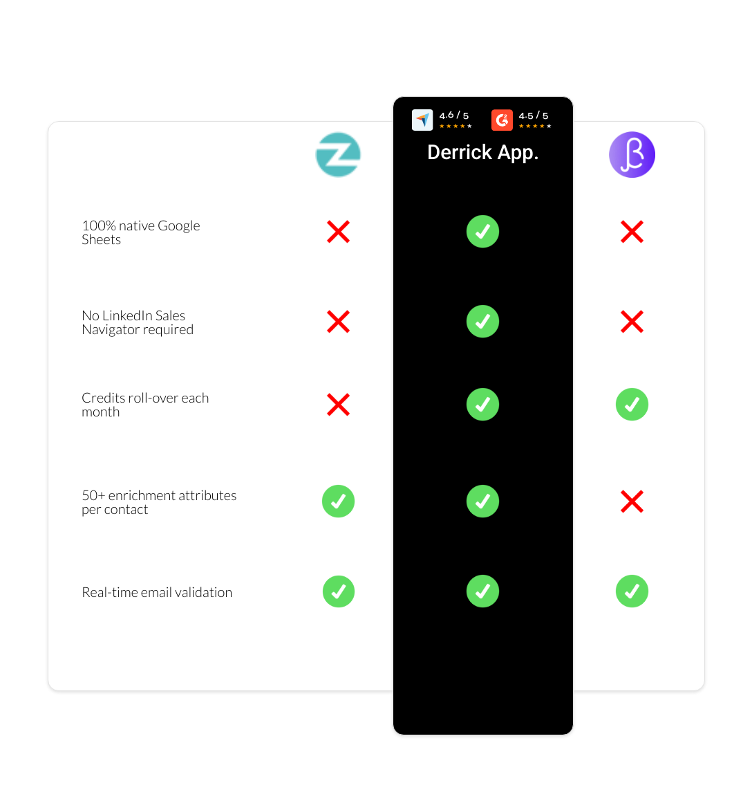BetterContact vs Zopto vs derrick app