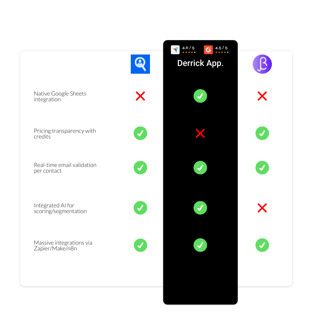 BetterContact vs Seamless.AI vs derrick app