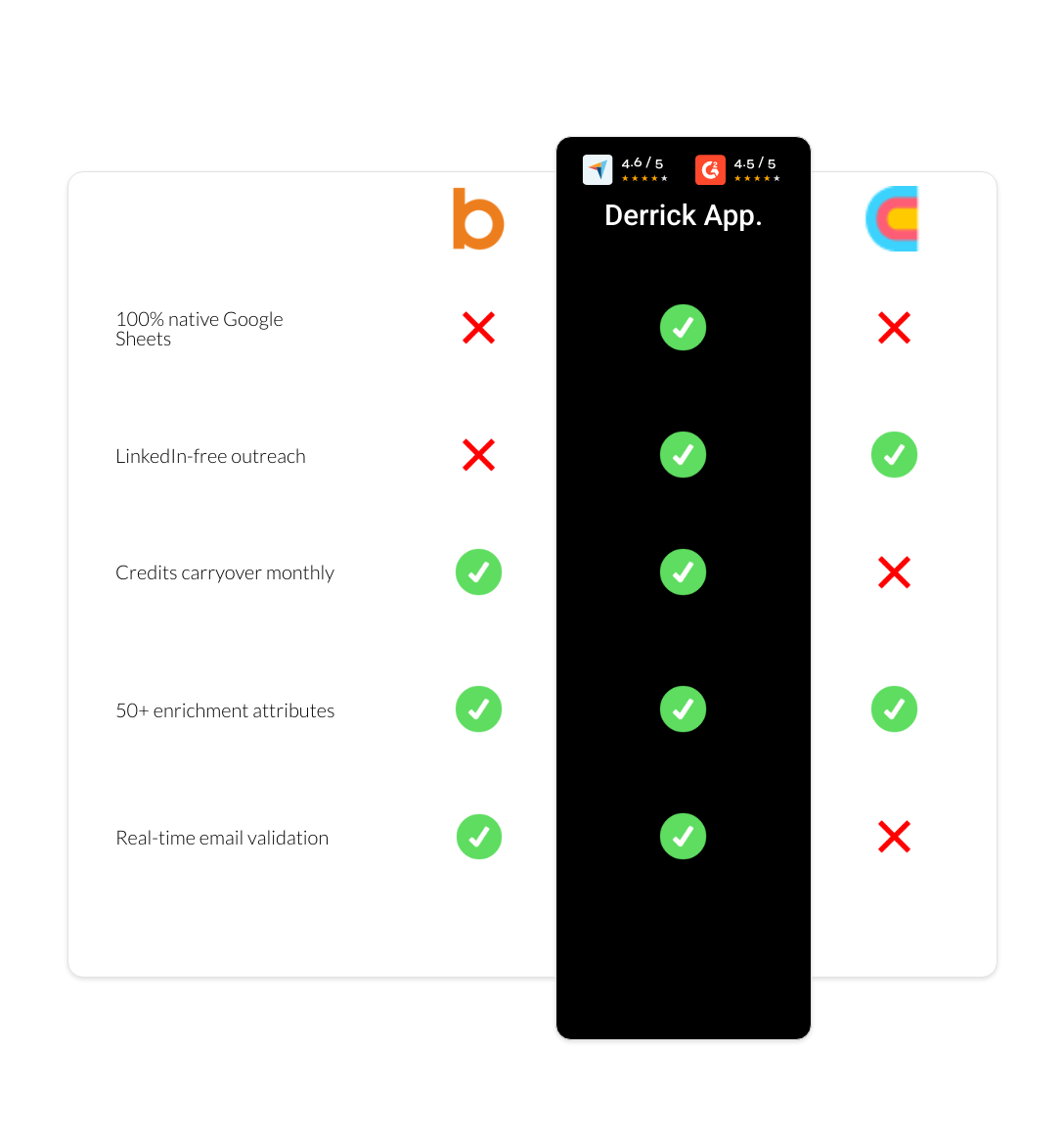 Clay vs Bombora vs derrick app