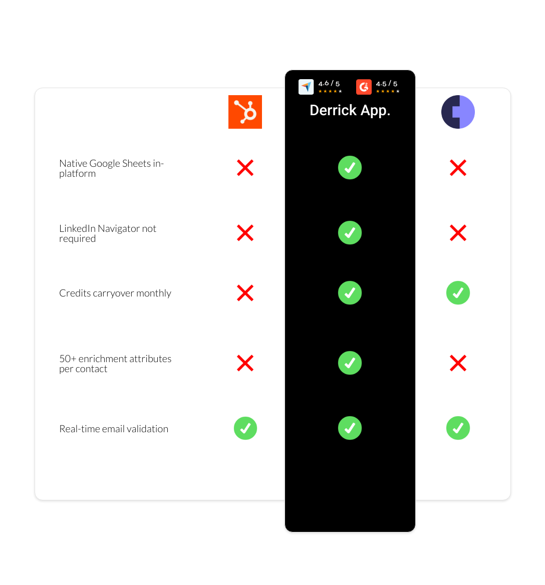 Cognism vs Breeze Intelligence vs derrick app