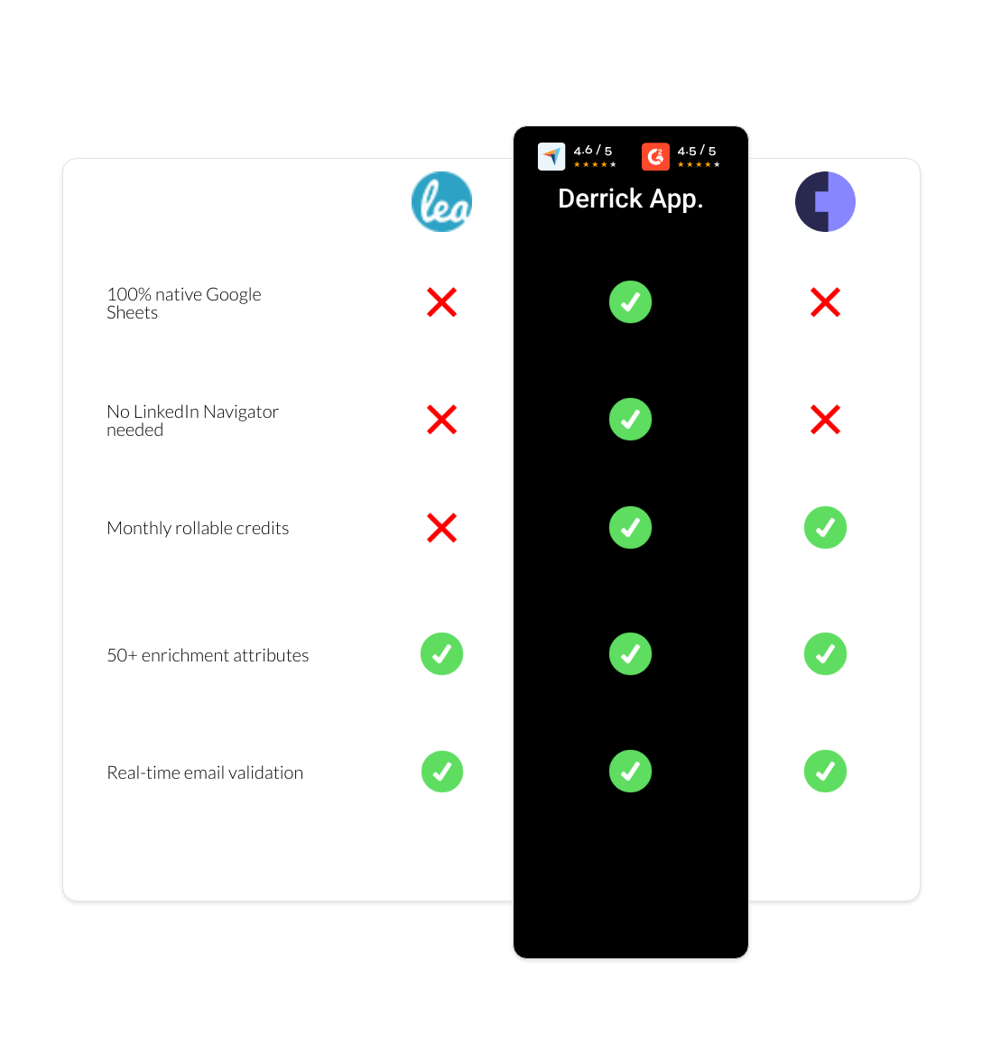 Cognism vs Leadfeeder vs derrick app