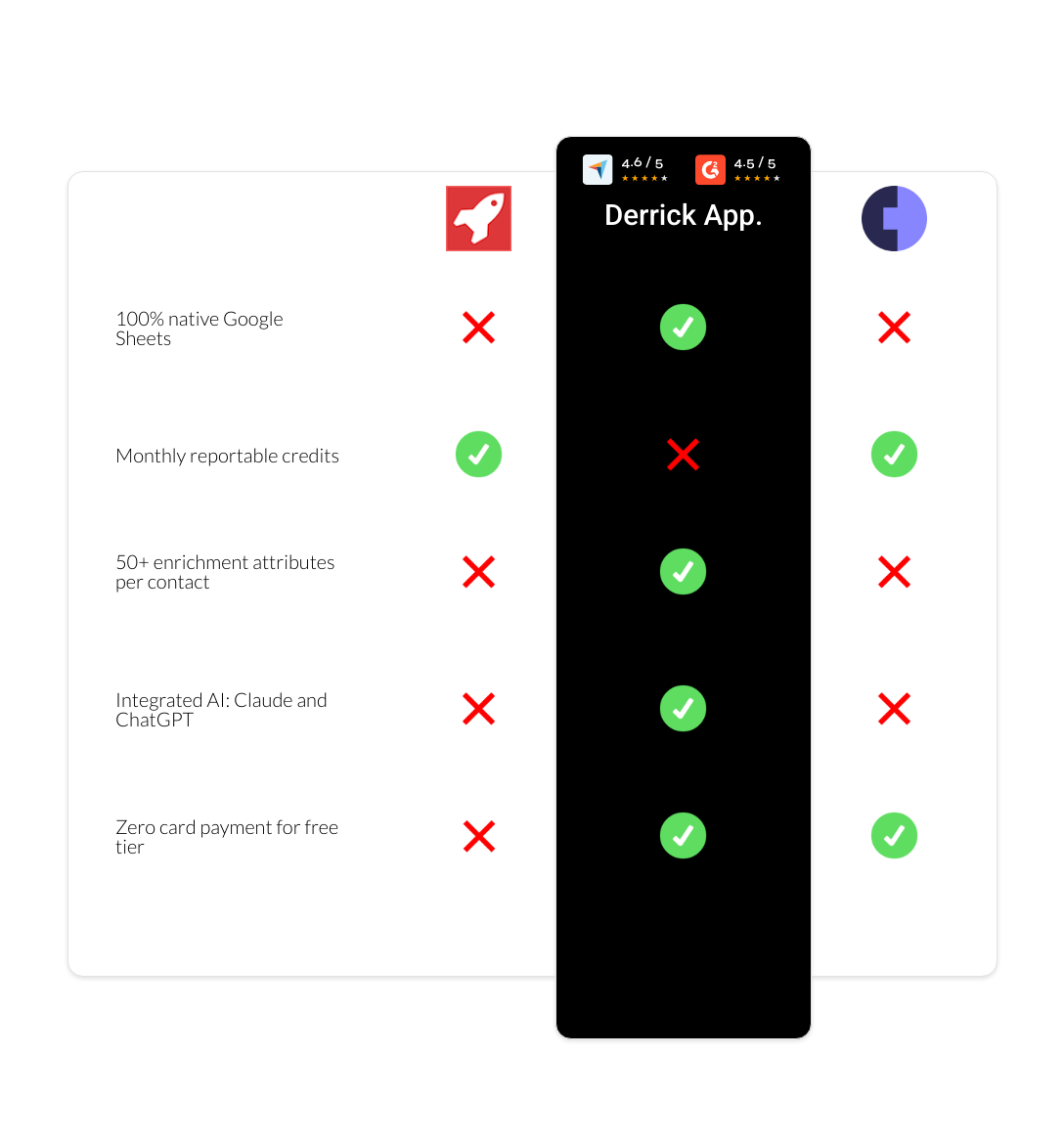 Cognism vs AeroLeads vs derrick app