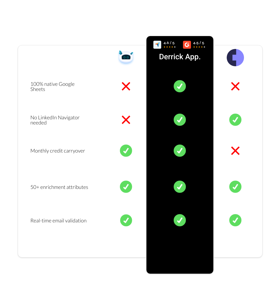 Cognism vs Datanyze vs derrick app