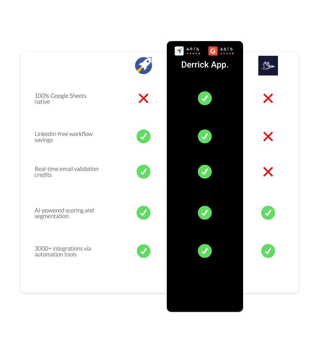 Dux-Soup vs RocketReach vs derrick app