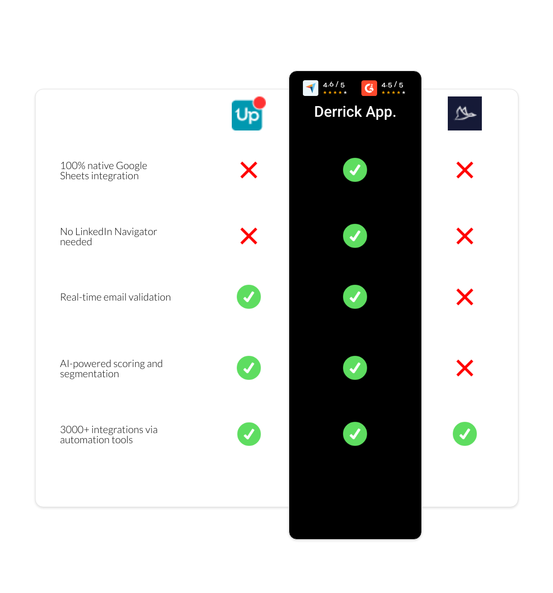 Dux-Soup vs UpLead vs derrick app