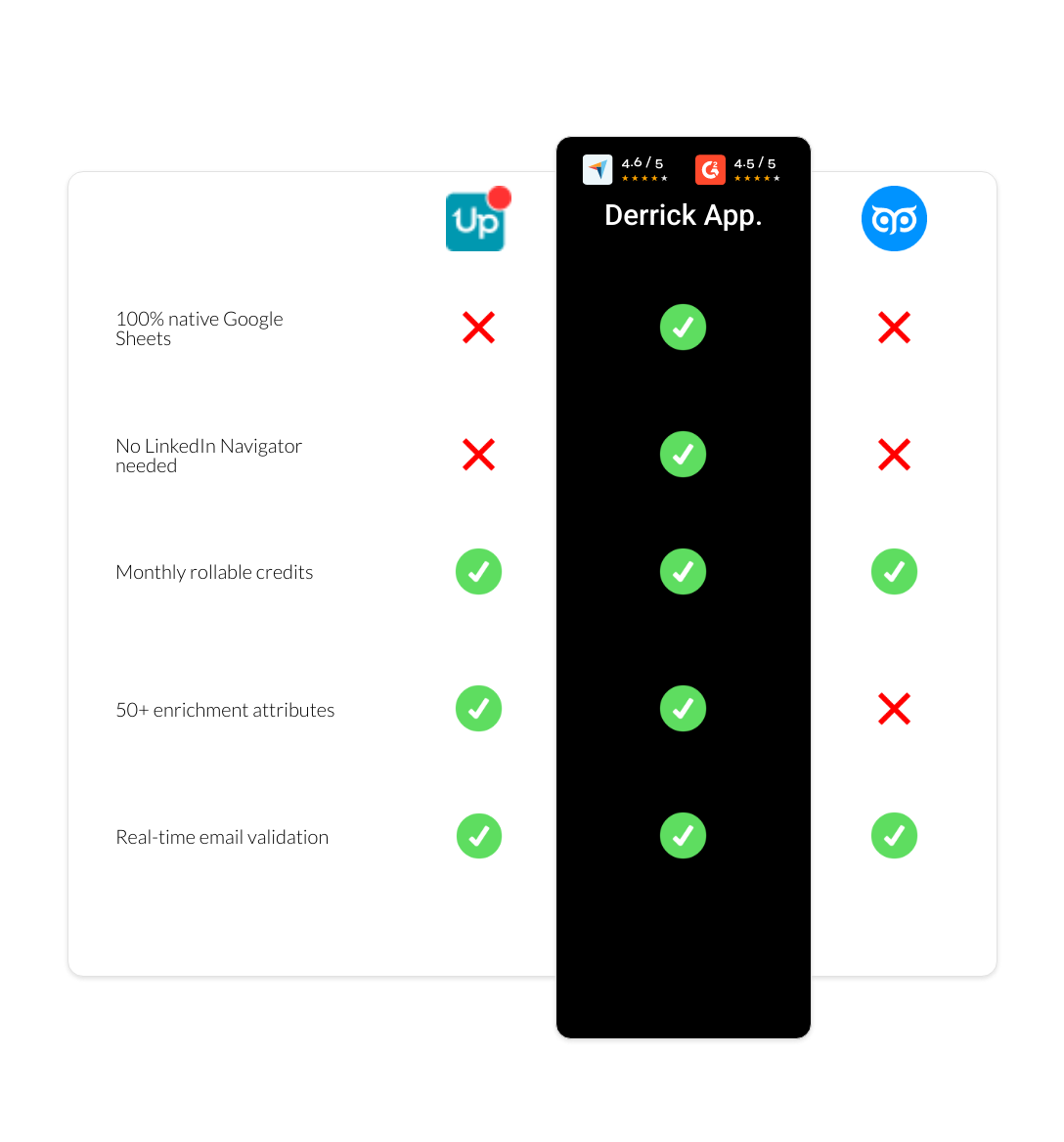 GetProspect vs UpLead vs derrick app