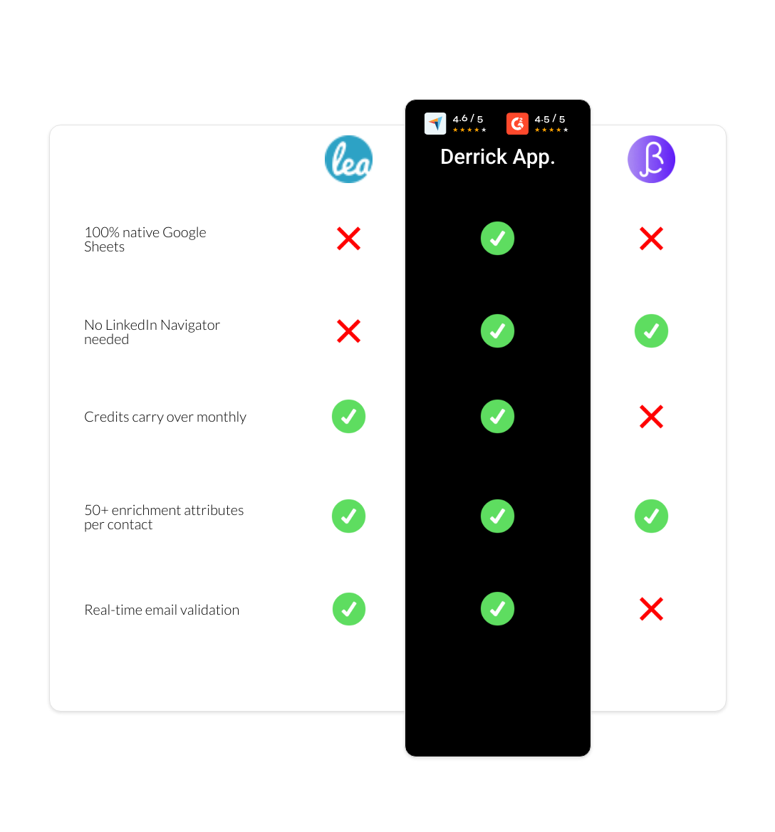BetterContact vs Leadfeeder vs derrick app