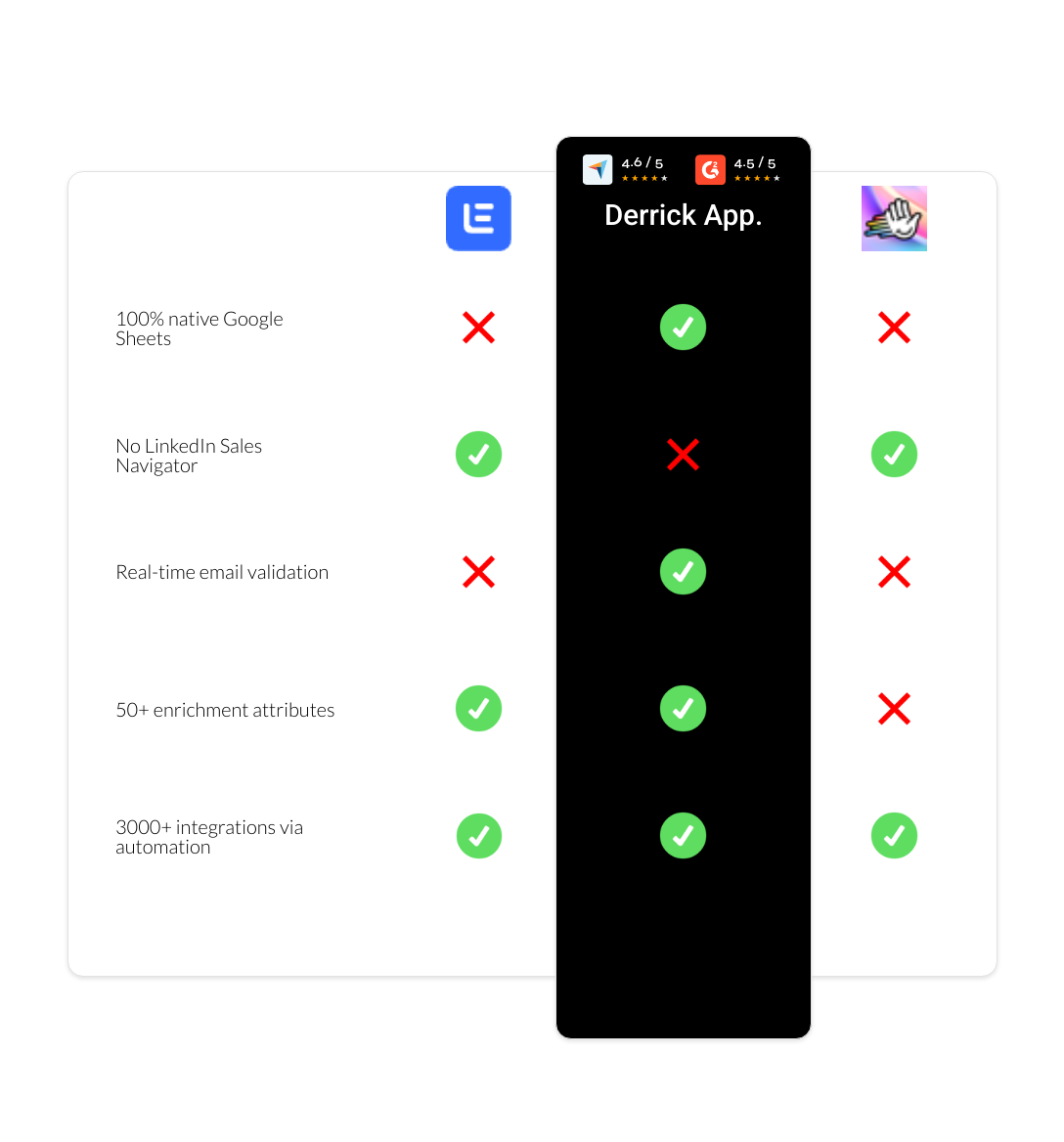 HeyReach vs Lemlist vs derrick app