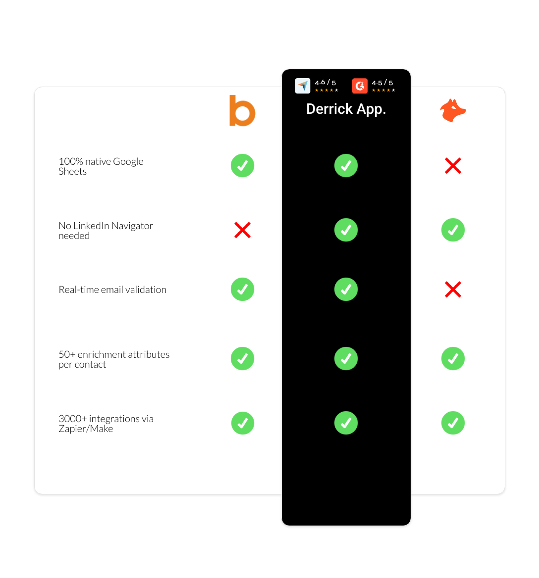 hunter vs Bombora vs derrick app