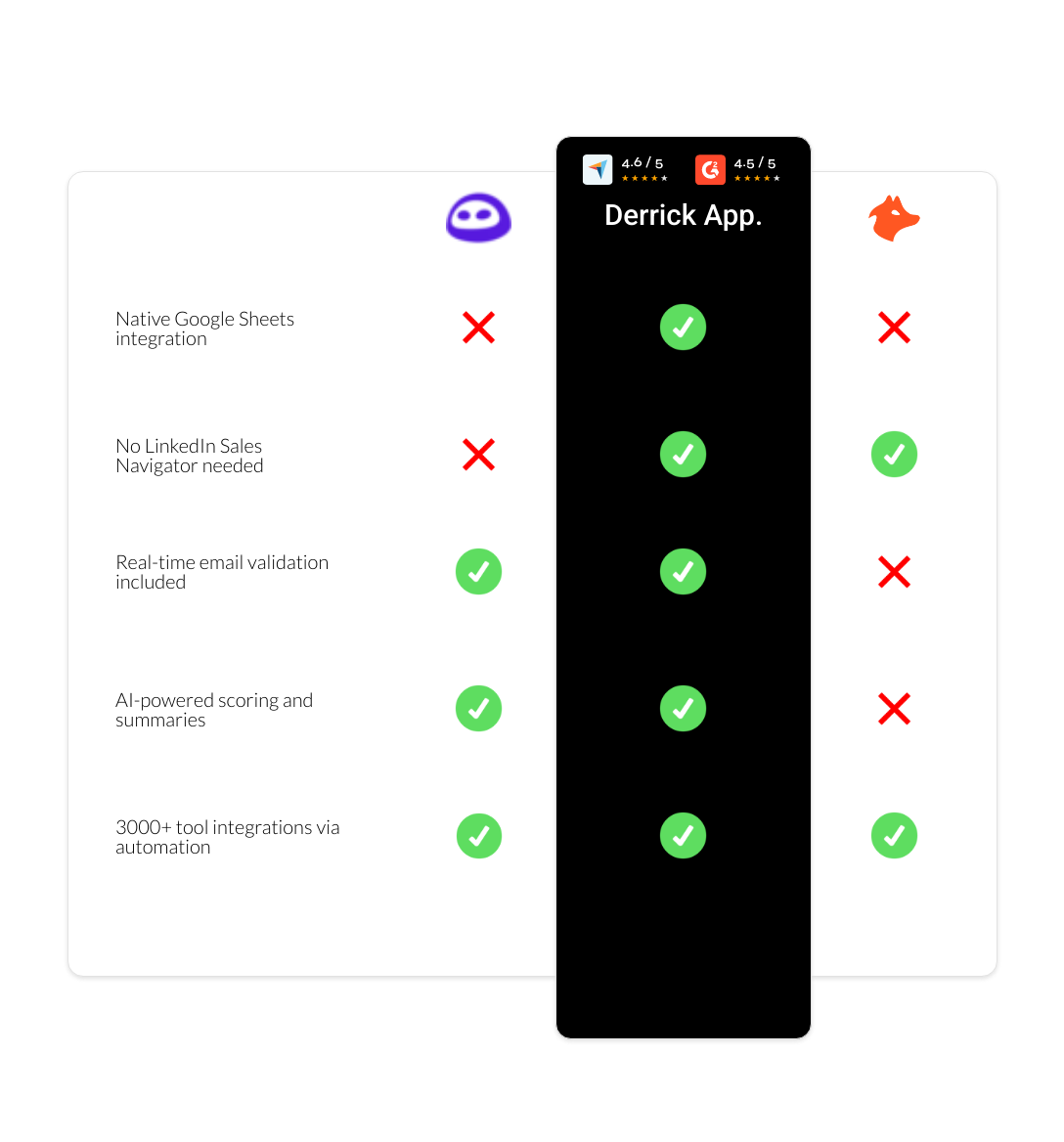 hunter vs Evaboot vs derrick app