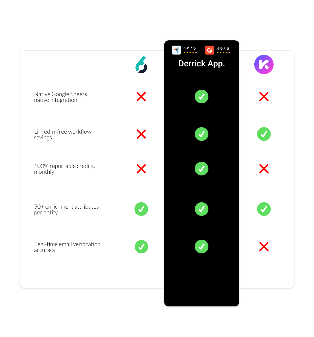 Kaspr vs 6sense vs derrick app