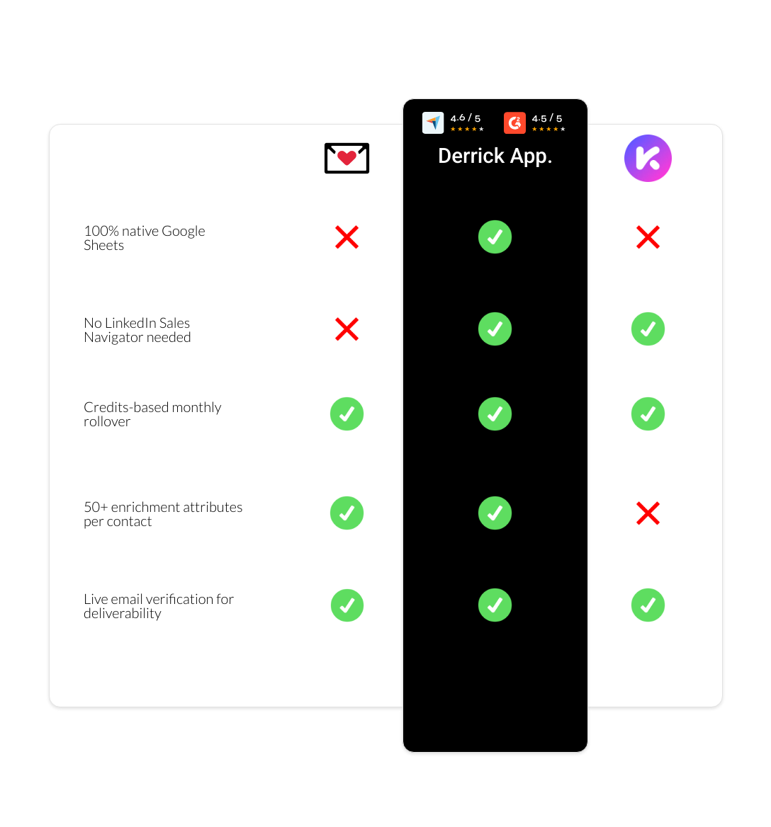Kaspr vs findymail vs derrick app
