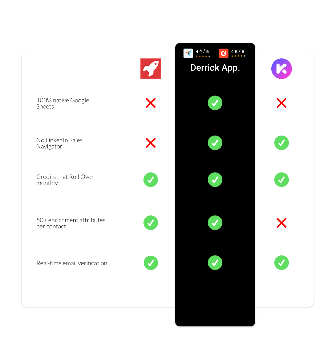 Kaspr vs AeroLeads vs derrick app