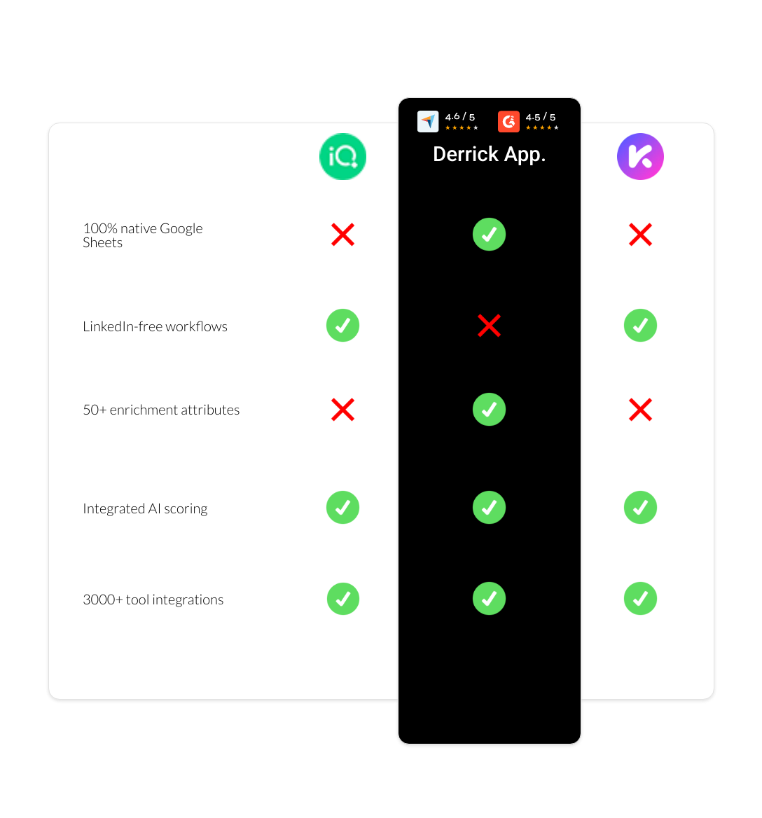 Kaspr vs LeadIQ vs derrick app