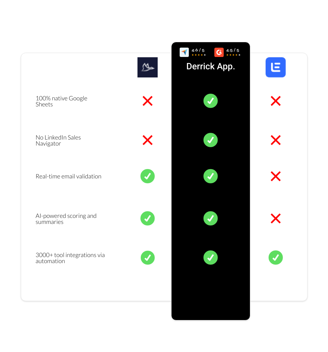 Lemlist vs Dux-Soup vs derrick app