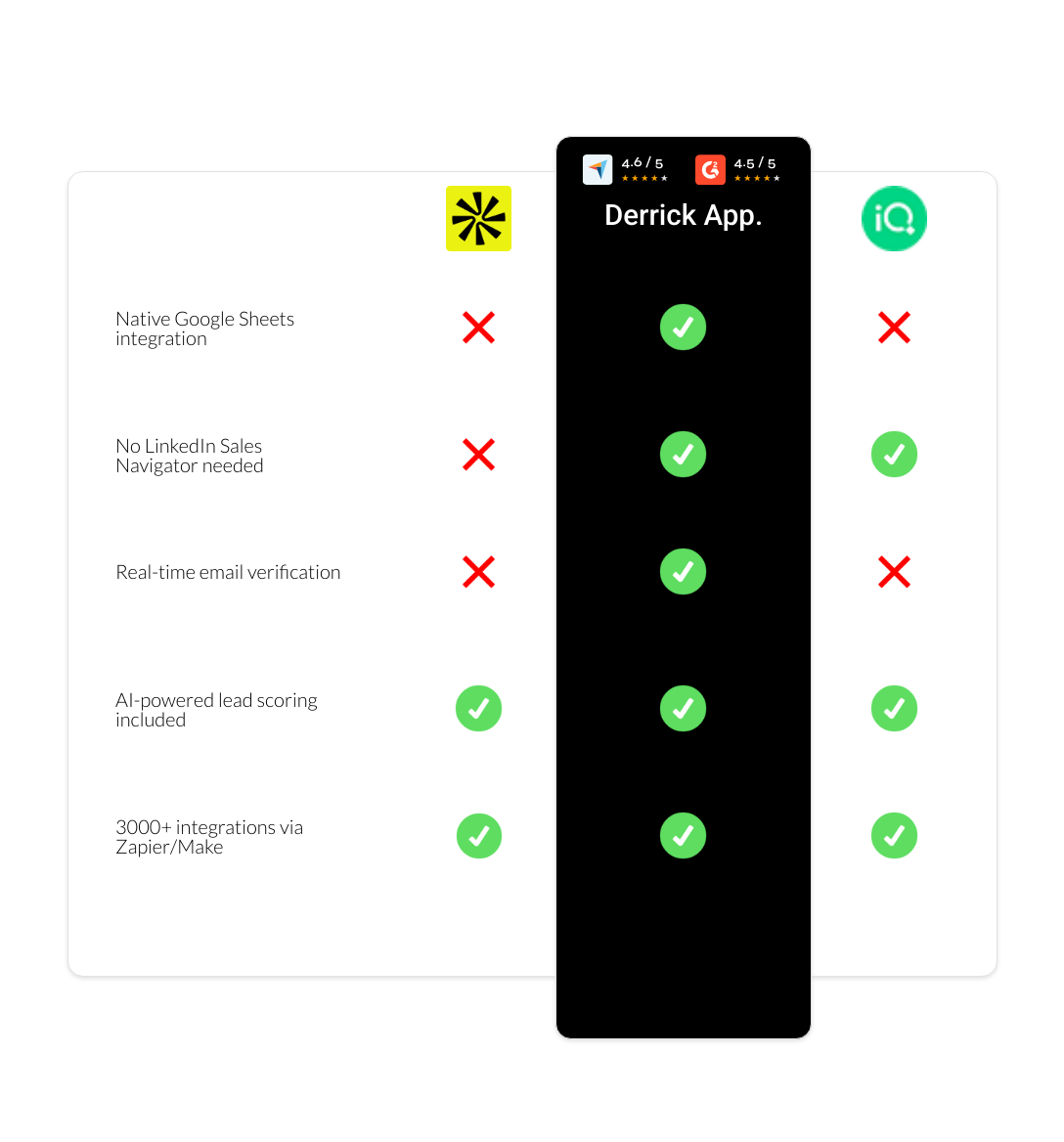 LeadIQ vs apollo vs derrick app