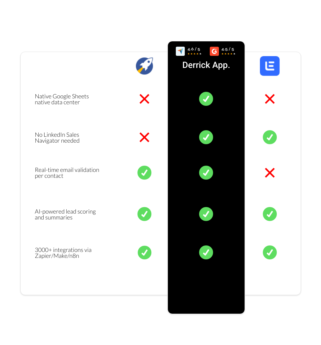 Lemlist vs RocketReach vs derrick app