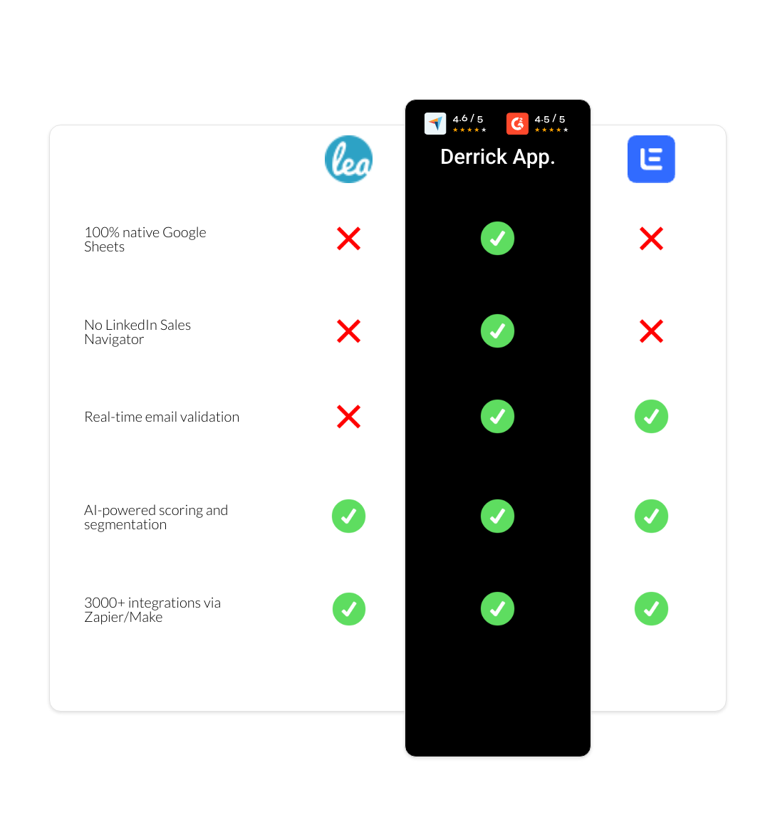 Lemlist vs Leadfeeder vs derrick app