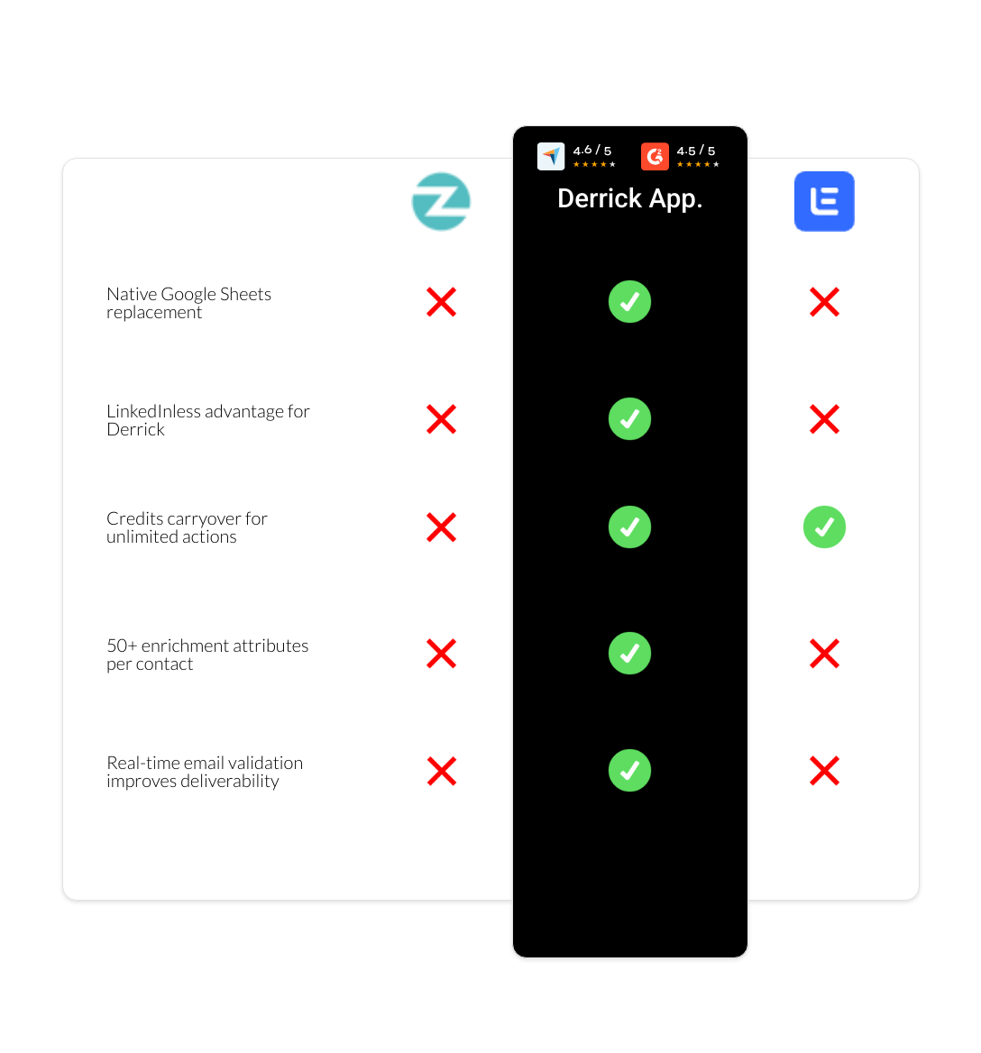 Lemlist vs Zopto vs derrick app