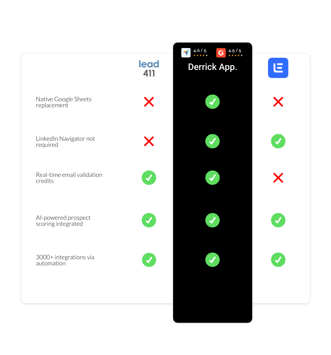 Lemlist vs Lead411 vs derrick app