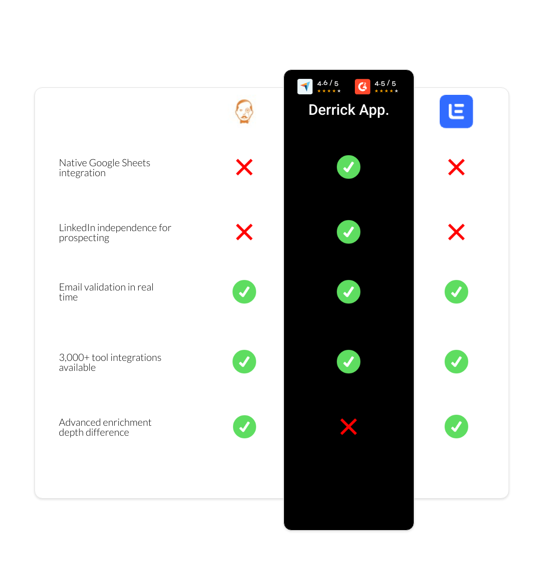 Lemlist vs VoilaNorbert vs derrick app