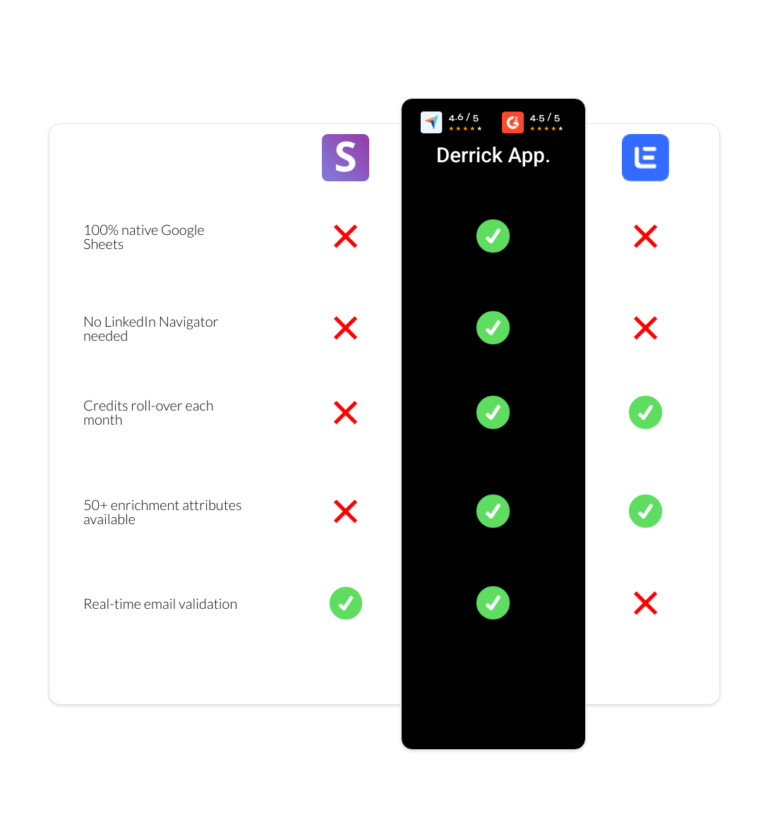 Lemlist vs Snov.io vs derrick app