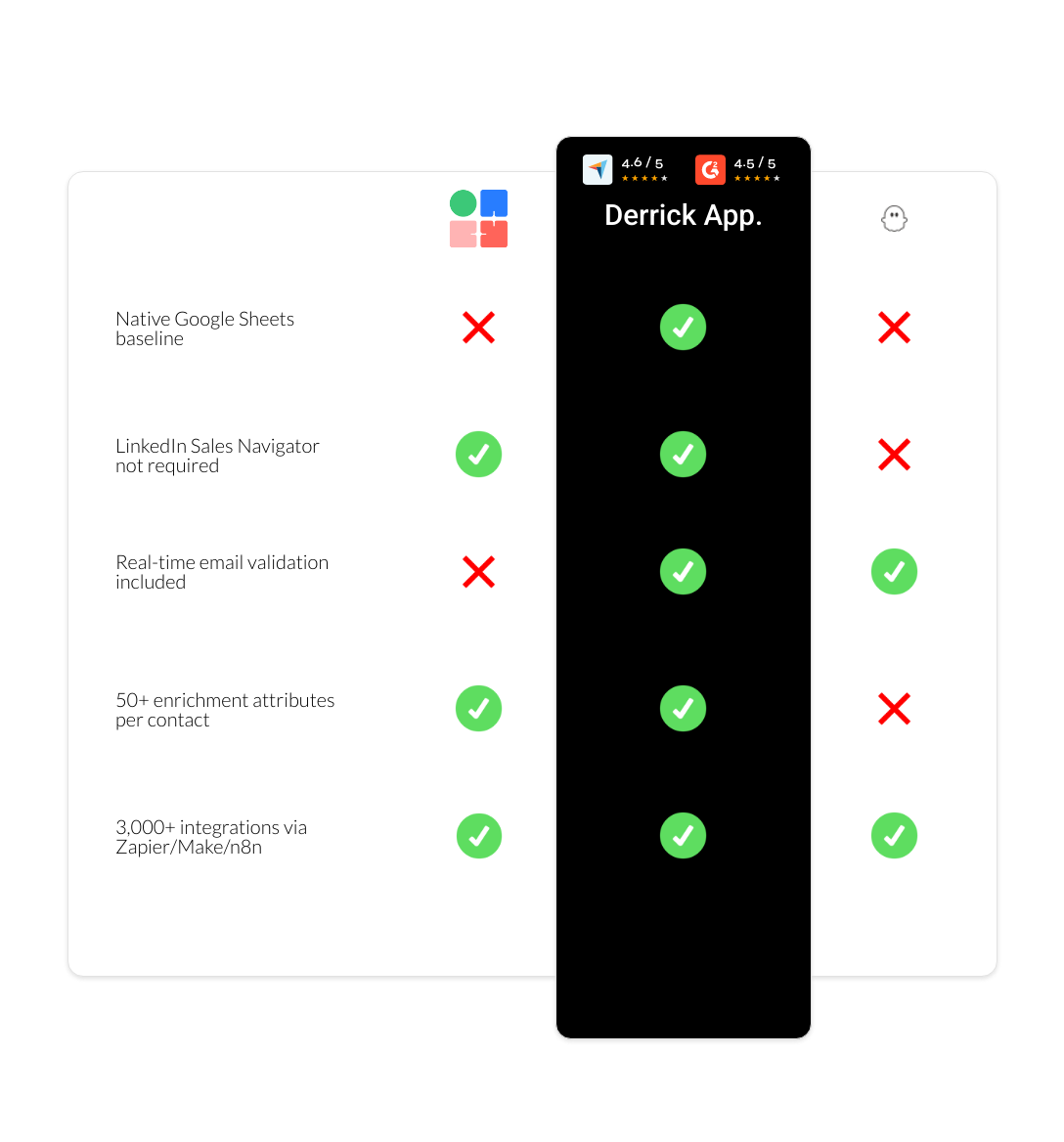 PhantomBuster vs LaGrowthMachine vs derrick app