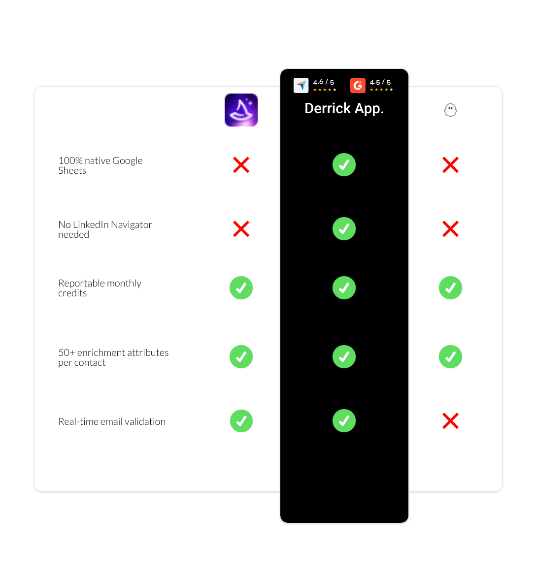 PhantomBuster vs Wiza vs derrick app