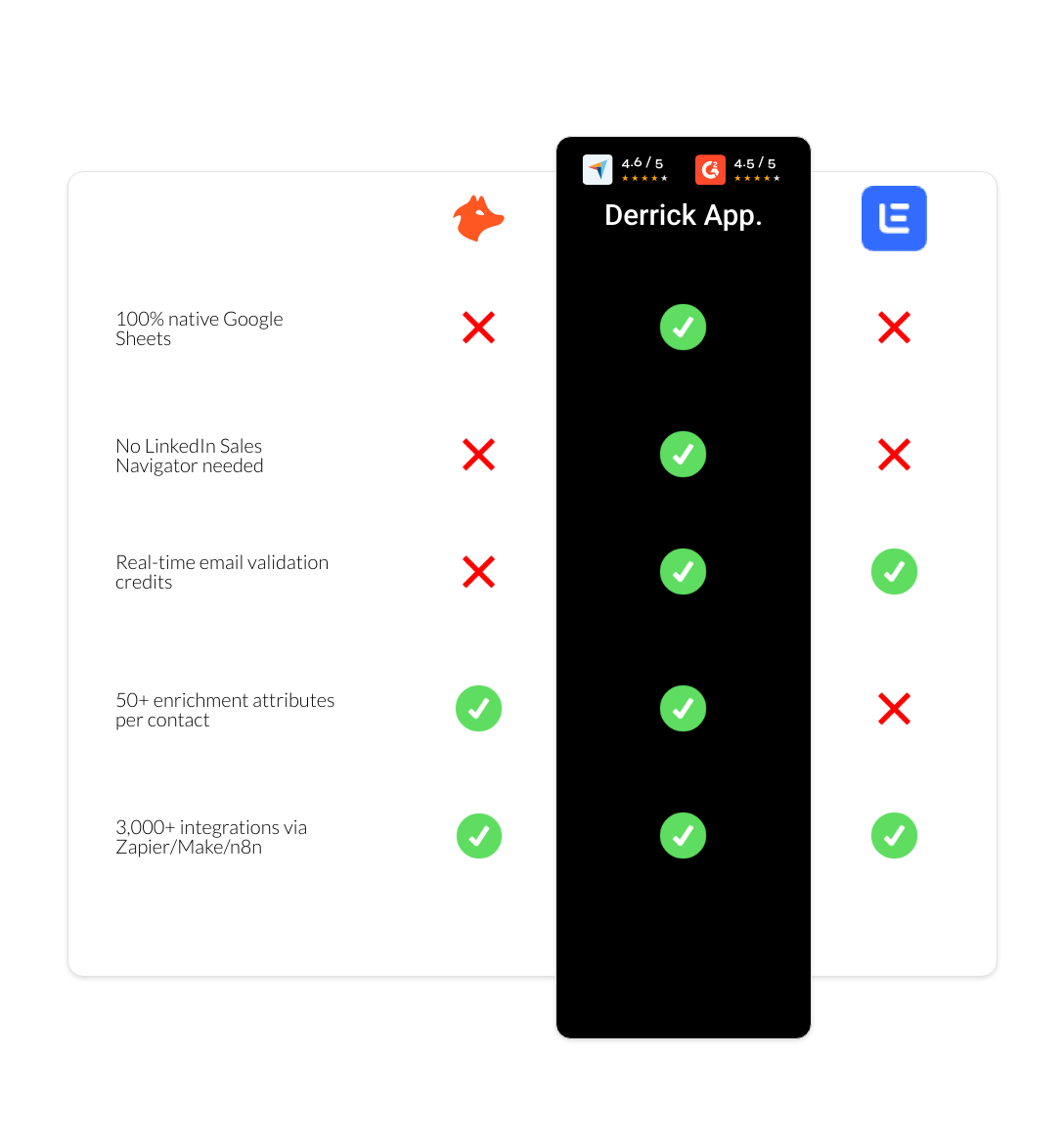 Lemlist vs hunter vs derrick app