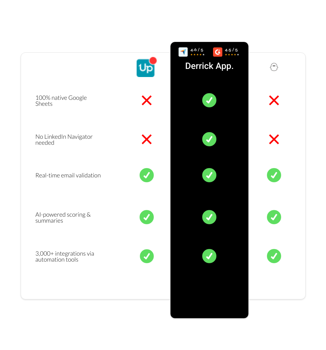 PhantomBuster vs UpLead vs derrick app