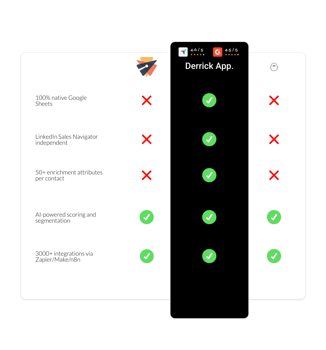 PhantomBuster vs emelia vs derrick app