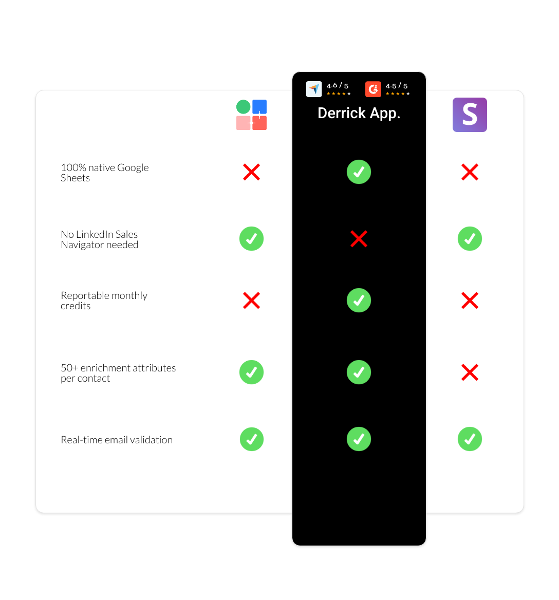 Snov.io vs LaGrowthMachine vs derrick app