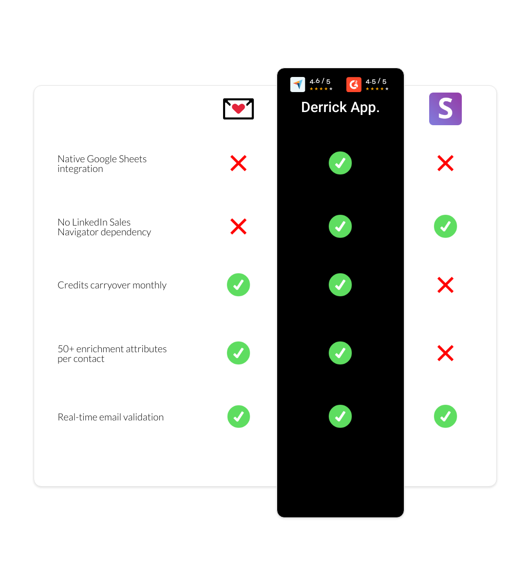 Snov.io vs findymail vs derrick app
