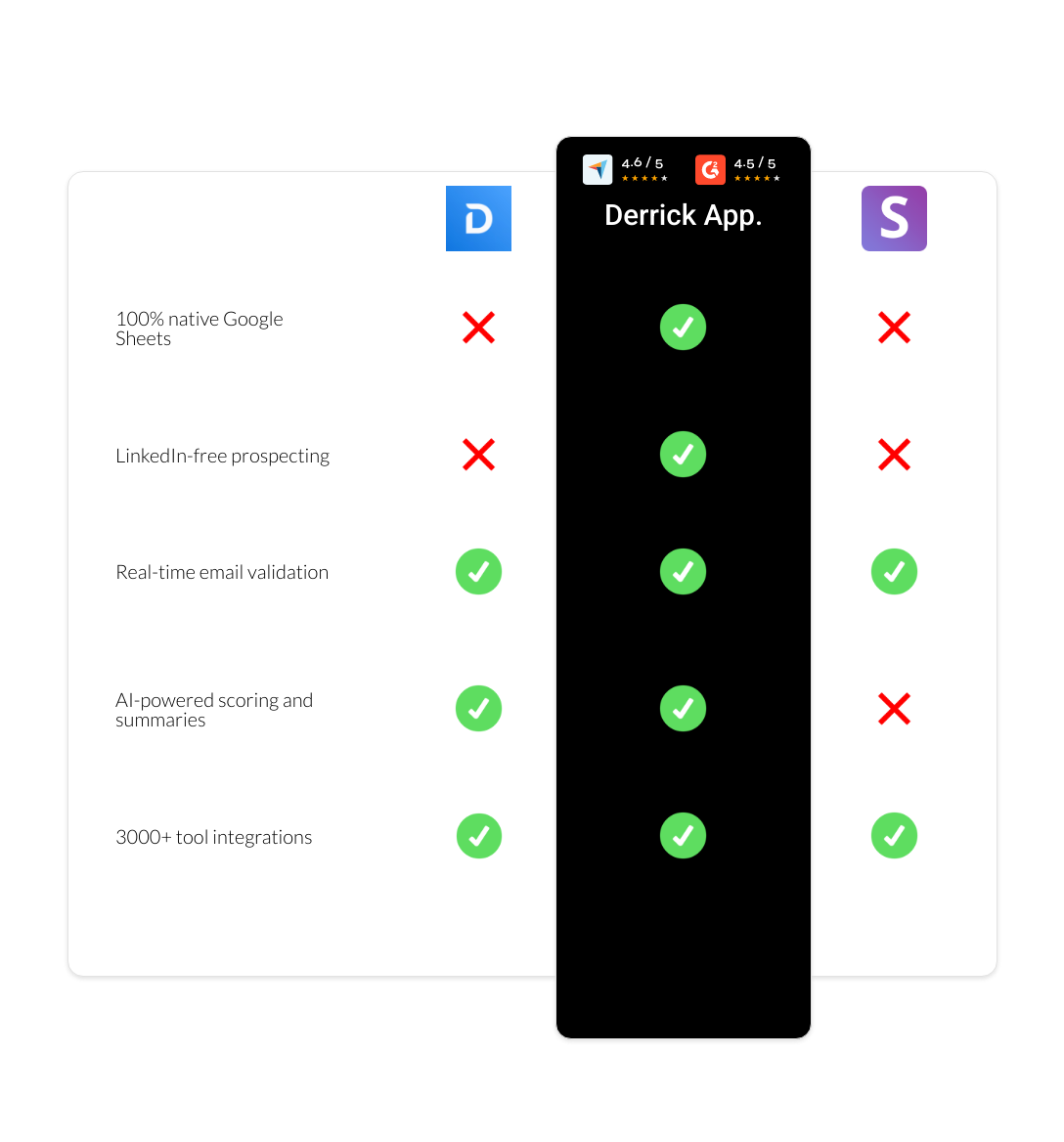 Snov.io vs Demandbase vs derrick app
