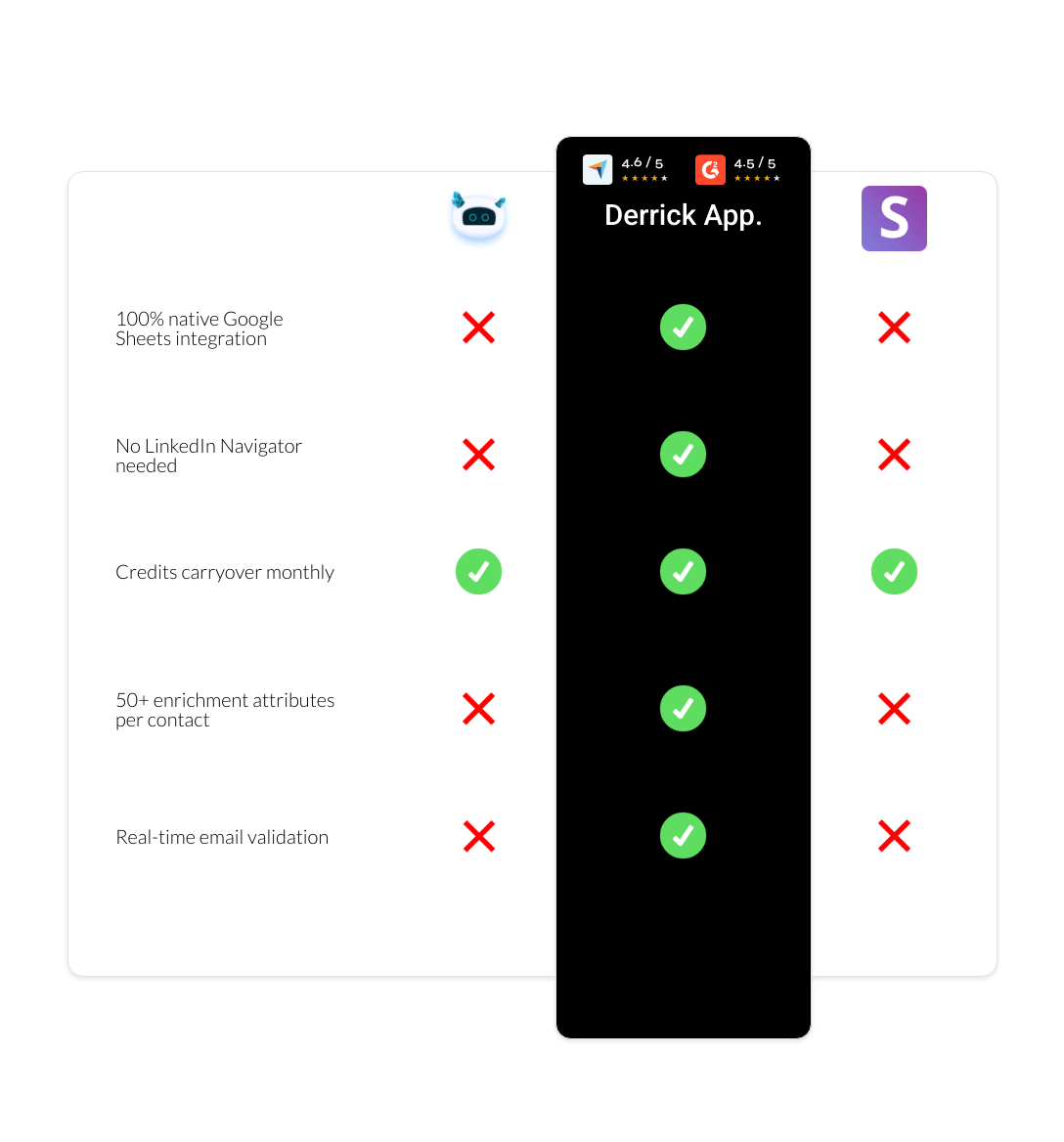 Snov.io vs Datanyze vs derrick app