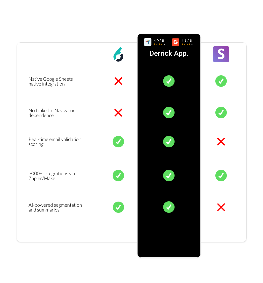 Snov.io vs 6sense vs derrick app