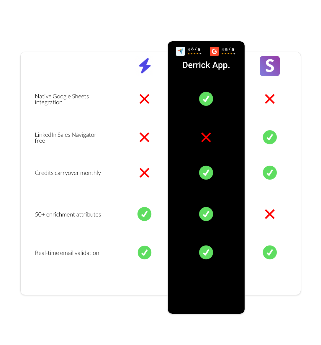 Snov.io vs LinkFinder vs derrick app