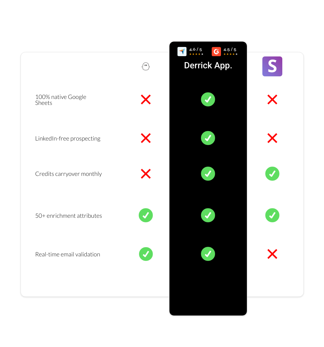 Snov.io vs PhantomBuster vs derrick app